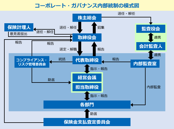 コーポレートガバナンス模式図