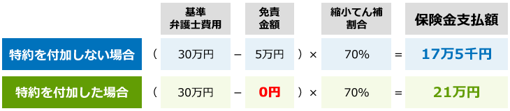 例)基準弁護士費用が30万円の一般事件について・・・ イメージ