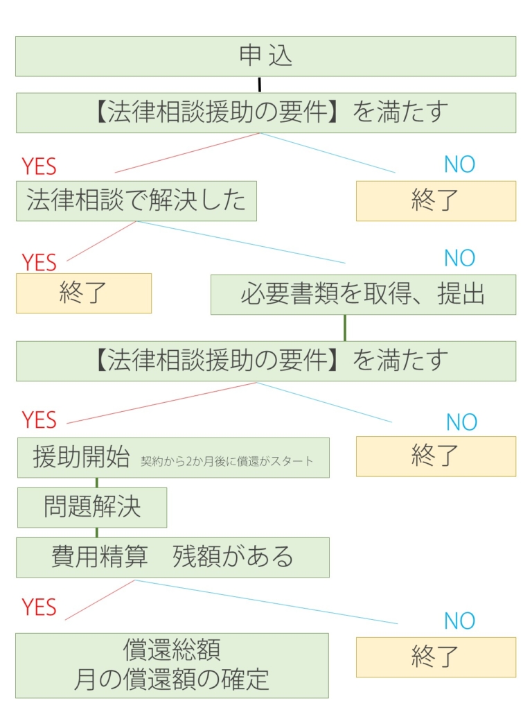 離婚問題で法テラスを利用するメリット・デメリット、利用するまでの流れ